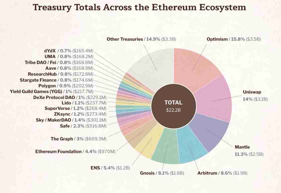 速读以太坊基金会报告：9.7亿美元财库总额，99.45%加密持仓为ETH